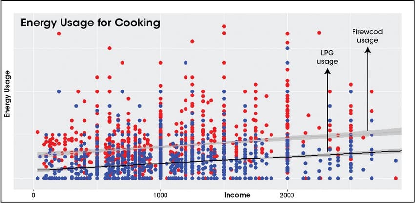 A WCT study shows that energy consumption increases with increasing incomes.