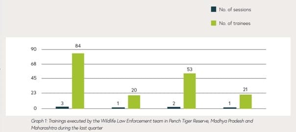 Over 12,000 forest officers have been trained through 180 training sessions. WCT’s WLET programme is now part of the core curriculum of the state forest training institutes of Madhya Pradesh and Maharashtra.