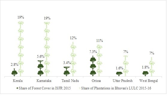 ISFR 2015 recorded Kerala and Karnataka as having about 3% and 6% of the country's total forest cover.