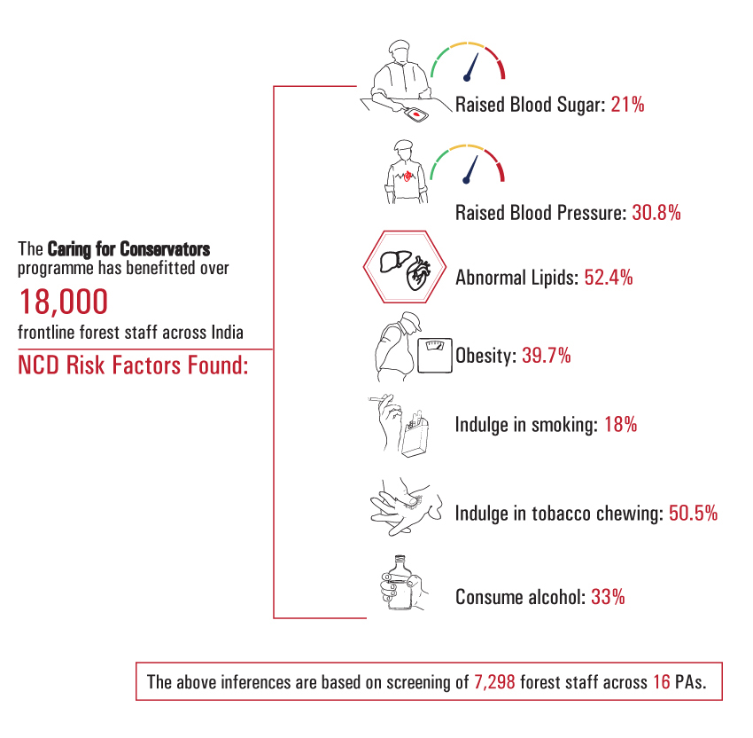 Caring for Conservators: Preventive Healthcare for Forest Staff