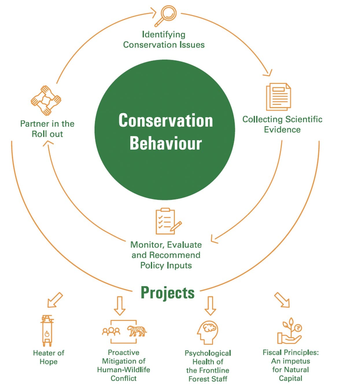 The WCT’s work model for community-based conservation projects, which use the frameworks of economics, psychology, sociology and anthropology.