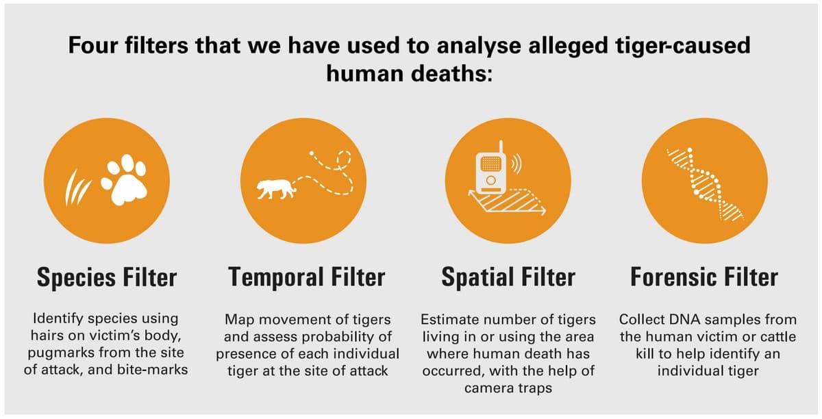 WCT-Human-Wildlife Interface Management