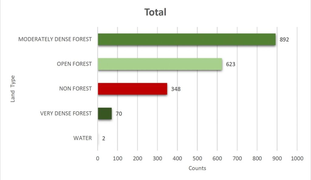 This graph is indicative of the time spent by a translocated leopardess in different types of habitats in and around the release site. In this case, the leopardess predominantly utilised Moderately Dense Forest and Open Forest.